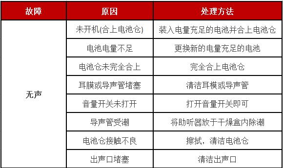 助听器常见故障及处理方法(图1)